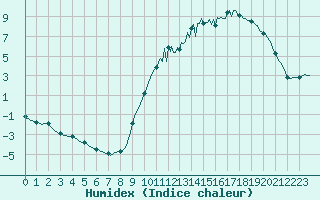 Courbe de l'humidex pour Cerisiers (89)