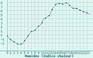 Courbe de l'humidex pour Thoiras (30)