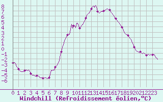 Courbe du refroidissement olien pour Xonrupt-Longemer (88)