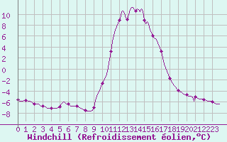 Courbe du refroidissement olien pour Jarnages (23)