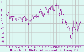 Courbe du refroidissement olien pour Izegem (Be)