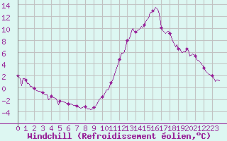 Courbe du refroidissement olien pour Millau (12)