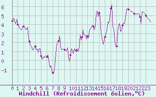 Courbe du refroidissement olien pour Sivry-Rance (Be)
