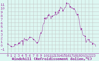 Courbe du refroidissement olien pour Fontenermont (14)