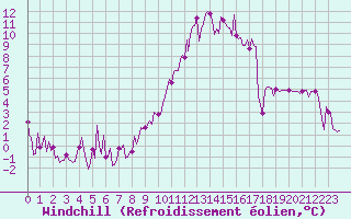 Courbe du refroidissement olien pour Saint-Yrieix-le-Djalat (19)