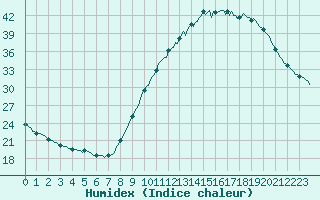 Courbe de l'humidex pour Mirepoix (09)