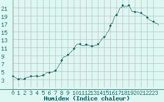 Courbe de l'humidex pour Beerse (Be)