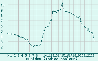 Courbe de l'humidex pour Sallanches (74)