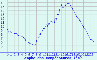 Courbe de tempratures pour Millau (12)