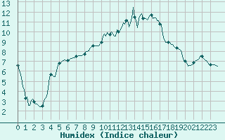 Courbe de l'humidex pour Deidenberg (Be)