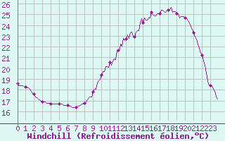 Courbe du refroidissement olien pour Mirepoix (09)