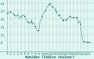 Courbe de l'humidex pour Boulogne (62)