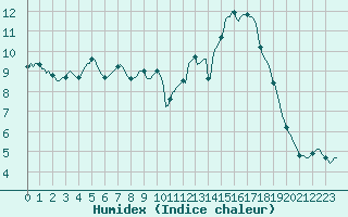 Courbe de l'humidex pour Sain-Bel (69)