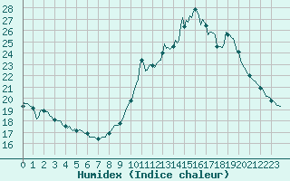 Courbe de l'humidex pour Saint-Michel-d'Euzet (30)