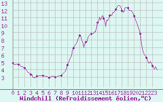 Courbe du refroidissement olien pour Almenches (61)