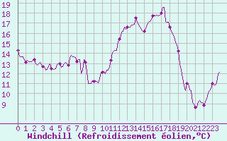 Courbe du refroidissement olien pour Thorrenc (07)