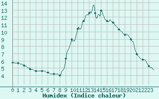 Courbe de l'humidex pour Gap-Sud (05)