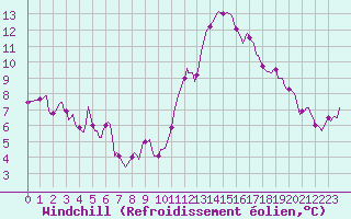 Courbe du refroidissement olien pour Monts-sur-Guesnes (86)