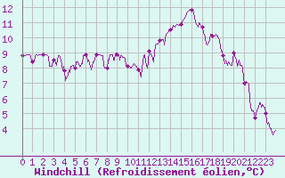Courbe du refroidissement olien pour Niort (79)