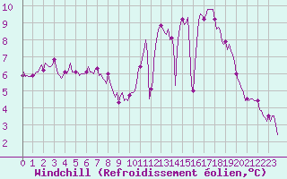 Courbe du refroidissement olien pour Montroy (17)