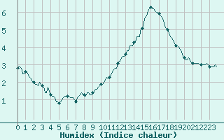 Courbe de l'humidex pour Courcelles (Be)