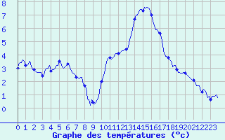 Courbe de tempratures pour Xertigny-Moyenpal (88)