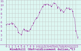 Courbe du refroidissement olien pour Villarzel (Sw)