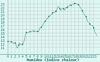 Courbe de l'humidex pour Sallles d'Aude (11)