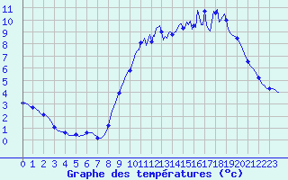 Courbe de tempratures pour Sorcy-Bauthmont (08)