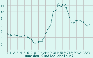 Courbe de l'humidex pour Voiron (38)