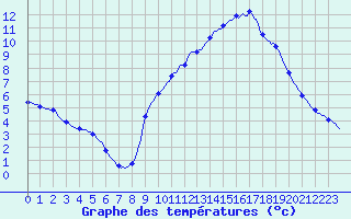 Courbe de tempratures pour Douzy (08)