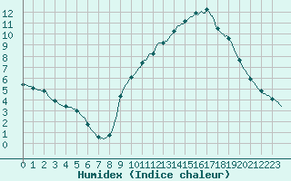 Courbe de l'humidex pour Douzy (08)