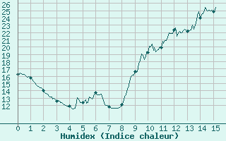 Courbe de l'humidex pour Sainte-Marie-de-Cuines (73)