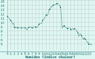 Courbe de l'humidex pour Salon-de-Provence (13)