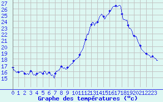 Courbe de tempratures pour Charmant (16)