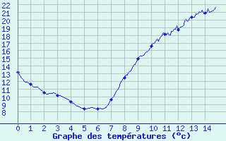 Courbe de tempratures pour Melun (77)