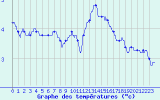 Courbe de tempratures pour Argers (51)