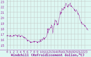 Courbe du refroidissement olien pour Roissy (95)