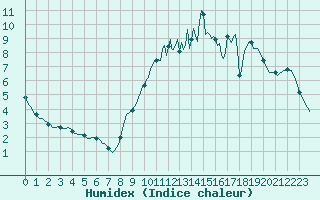 Courbe de l'humidex pour Bannay (18)