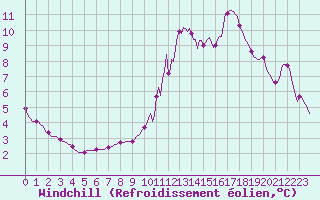 Courbe du refroidissement olien pour Tarare (69)