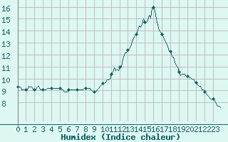 Courbe de l'humidex pour Sallles d'Aude (11)