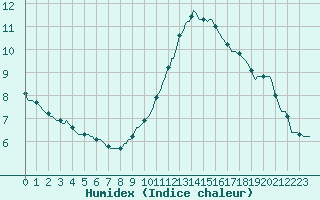 Courbe de l'humidex pour Izegem (Be)