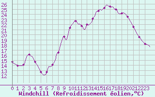 Courbe du refroidissement olien pour Thorigny (85)