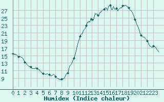 Courbe de l'humidex pour Frontenay (79)