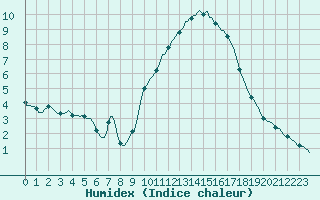 Courbe de l'humidex pour Als (30)