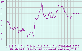 Courbe du refroidissement olien pour Asnelles (14)