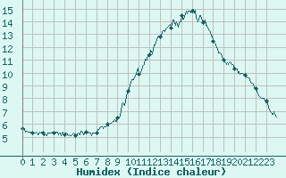 Courbe de l'humidex pour Bergerac (24)