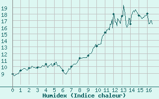 Courbe de l'humidex pour Pone (06)