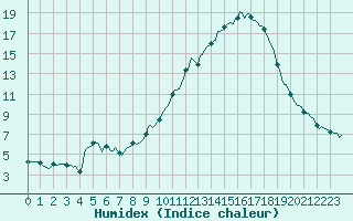 Courbe de l'humidex pour Beaucroissant (38)