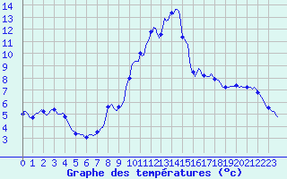 Courbe de tempratures pour Grimentz (Sw)